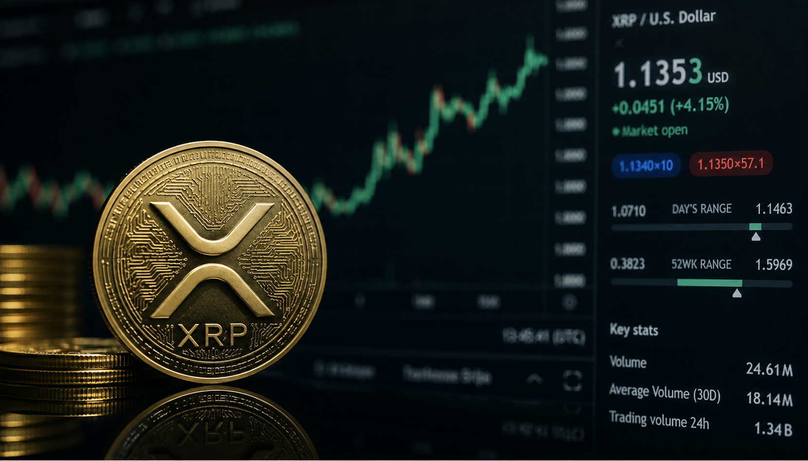 XRP Up 4%: Triangle Breakout Targets $1.35
